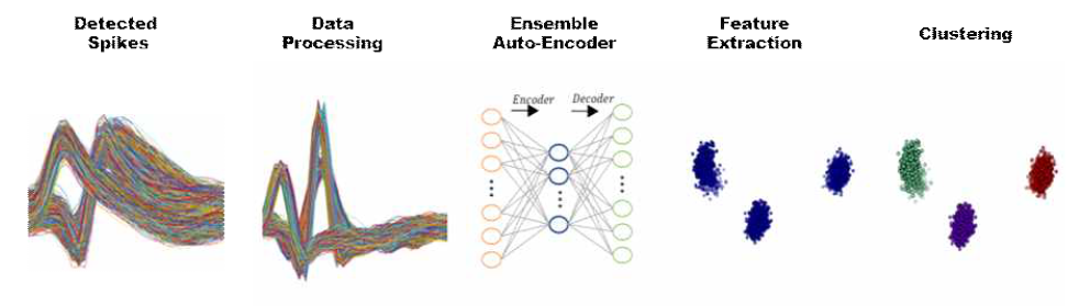 Auto-encoder 기반 자동 clustering 모델