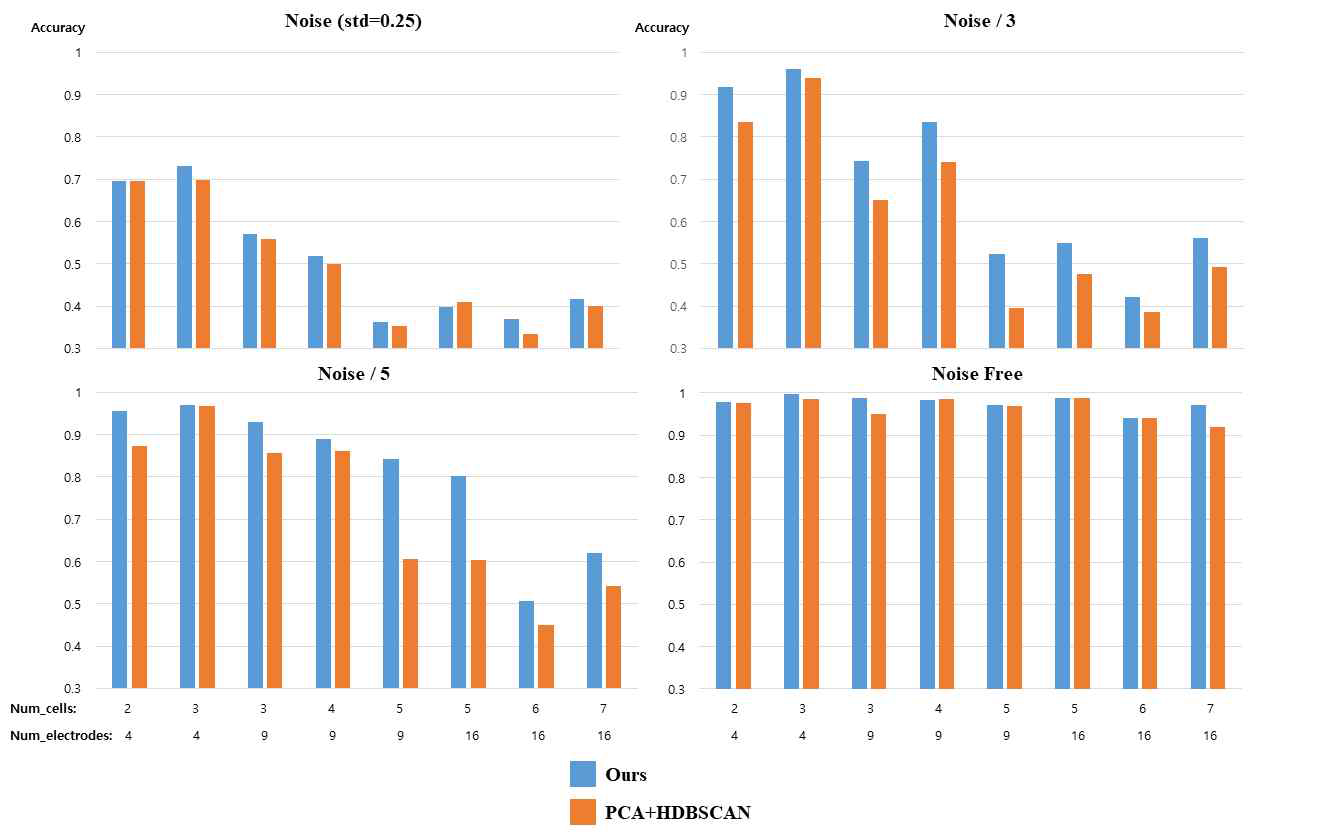신경세포의 개수, 전극의 개수, 노이즈의 정도에 따른 신경신호 분류 성능 비교