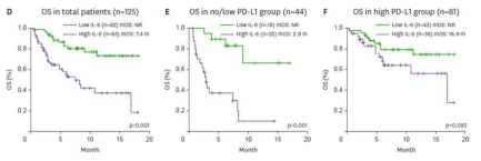 Survival analysis according to the baseline serum IL-6 level in lung cancer patients treated with PD-1/PD-L1 inhibitors(8)