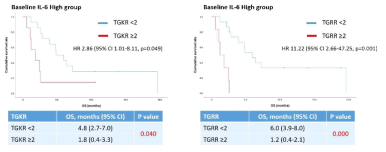 Survival analysis according to the baseline serum IL-6 level and tumor kinetics in lung cancer patients treated with PD-1/PD-L1 inhibitors