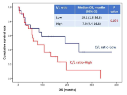 Survival analysis according to the Colon-to-Liver ratio of FDG-PET uptake in lung cancer patients treated with PD-1/PD-L1 inhibitors