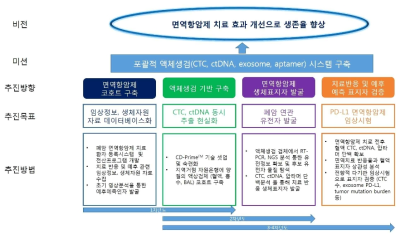 연구개발 추진전략 및 방법