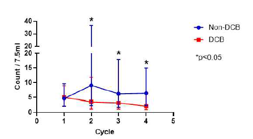 Dynamic change of circulating tumor cells during immunotherapy in non-small cell lung cancer. DCB, durable clinical benefit