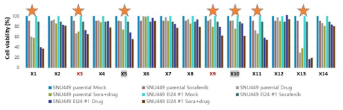 Sorafenib sensitizer screen에서 얻어진 candidate compound들에 대한 1차 검증결과