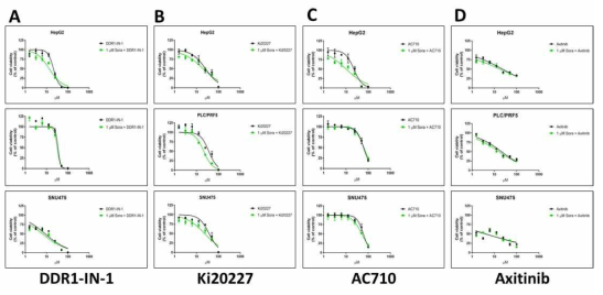 다양한 세포주에서 각종 kinase inhibitor에 대한 감수성 조사