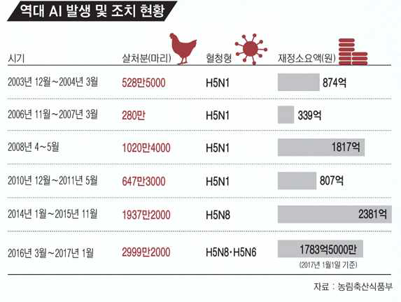 국내 AI 발생 현황과 재정적 피해