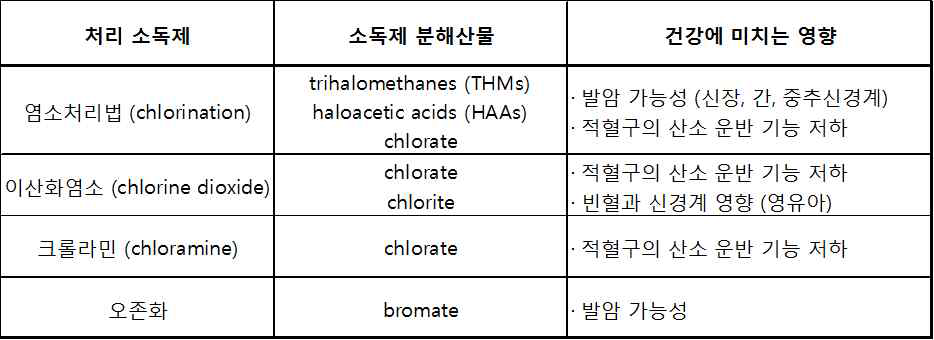 소독제와 소독제 분해산물에 의한 독성