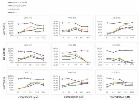 CWJI-104, -105, -106, -107, -112, -120, -122, -127, -132의 바이러스 억제 효능