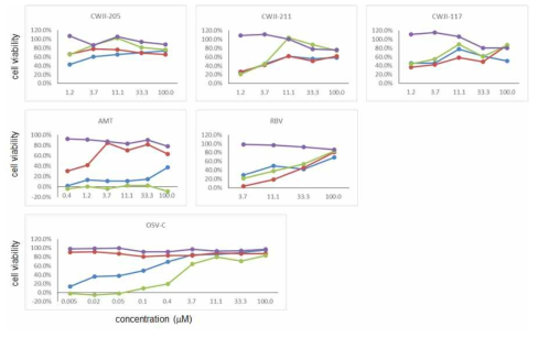 CWJI-205, -211의 바이러스 억제 효능. 대조물질로 CWJI-117, AMT, RBV, OSV-C를 사용함