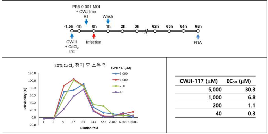 20% CaCl2 혼합이 CWJI-117의 소독력에 미치는 영향