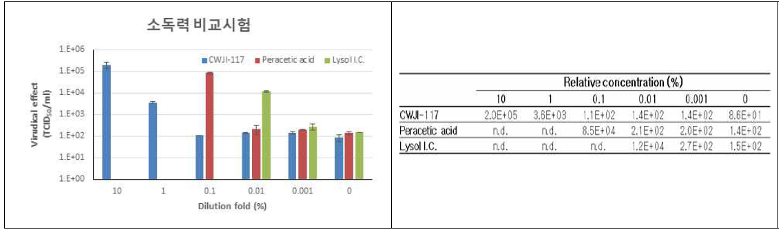 CWJI-117에 의한 바이러스 역가 감소 정량 측정