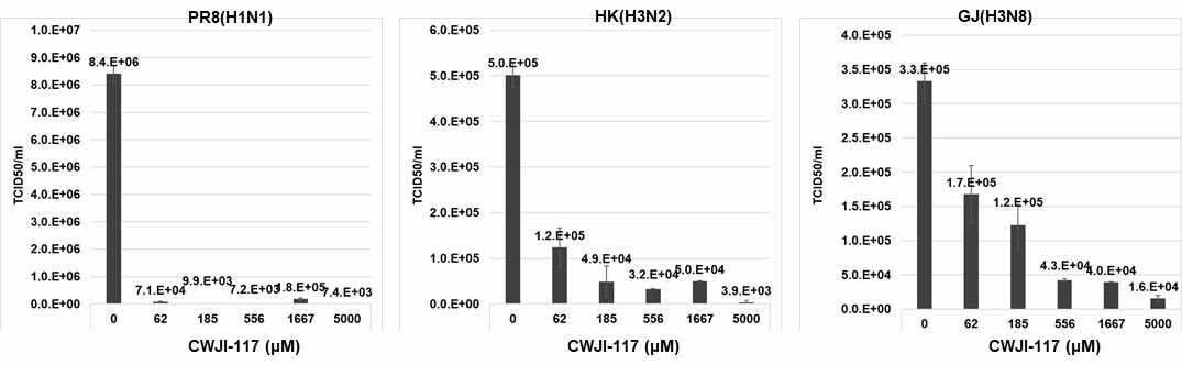 H1N1, H3N2 인플루엔자와 H9N2 조류인플루엔자 바이러스에 대한 CWJI-117의 소독 효능 비교