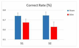 S1/S2 뇌자극과 sham 간의 정답률 변화