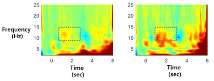 고주파 우세 자극 (좌)Sham 조건, 정답시 Time-Frequency 맵 /(우)Sham 조건, 오답시 Time-Frequency 맵