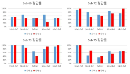 피험자 4명의 뇌자극에 따른 정답률 변화