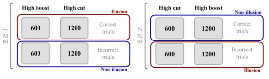 Illusion trials와 non-illusion trials의 분류