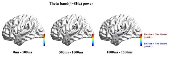 자극 제시구간에서의 theta band power 비교 (0s : stimuli onset)