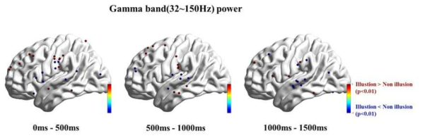 자극 제시구간에서의 gamma band power 비교 (0s : stimuli onset)