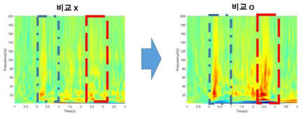 감각 구별 패러다임에서 피험자에게 비교하지 않도록 지시 했을 때의 뇌반응(좌) /비교하도록 지시했을 때의 뇌반응(우) ※파란색, 빨간색 박스는 감각 자극이 제시된 시점을 나타냄