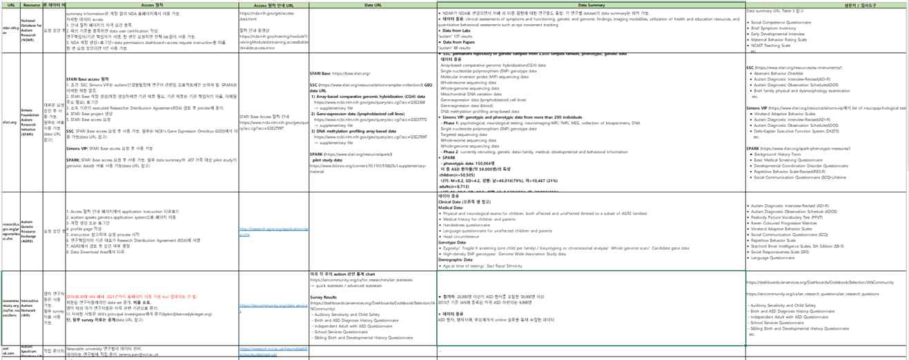 발달장애 오픈데이터소스 정리 파일