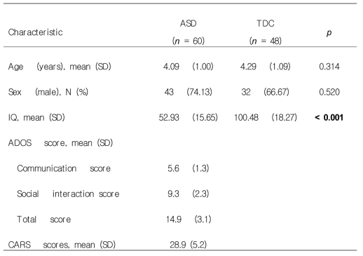 Demographic and clinical characteristics of ASD and TDC groups