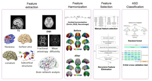 Machine learning 분석 절차 2