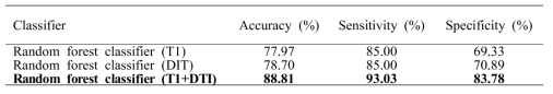 Ablation study – classification performance