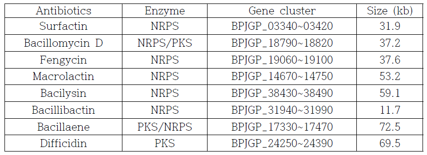 NRPS and PKS gene clusters of B. velezensis GF423