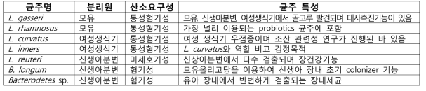 신생아 장 정착 및 성숙 연관 미생물 균주 선별