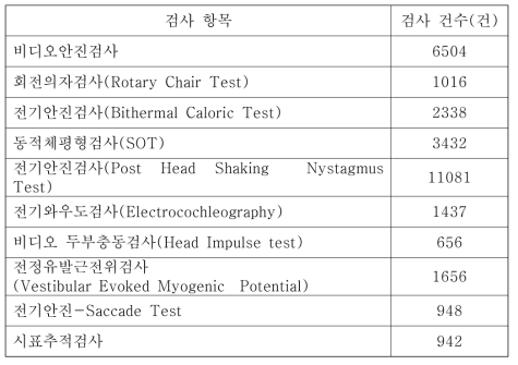 후향적 임상자료 현황