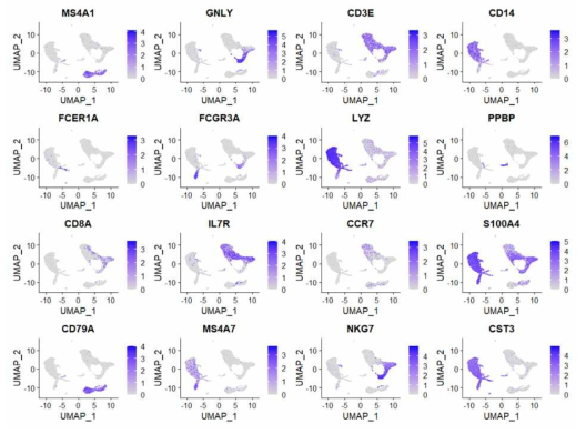 Differential gene expression (DGE) in Cluster 0~10