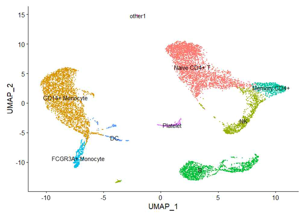 DGE를 통해 각 cluster의 세포군을 확인한 cluster analysis의 최종 분석 화면. Normal PBMC는 주로 Monocyte, T-lymphocyte, B-lymphocyte로 구성됨을 확인할 수 있다