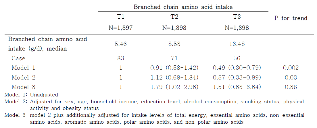 Odds ratio (95% CI) for sarcopenia according to tertiles of branched chain amino acid intake