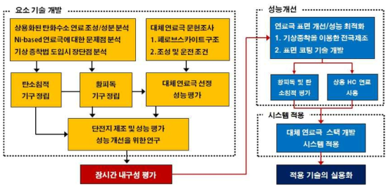 연구개발 추진 체계도