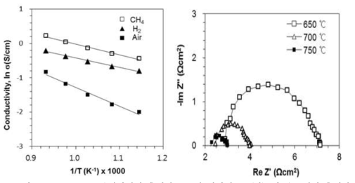 CH4, H2, Air 분위기에서 측정한 SYT의 전기전도도(좌), 각 온도에서 측정한 SYT/GDC/SYT 반쪽 전극의 임피던스 결과(우)