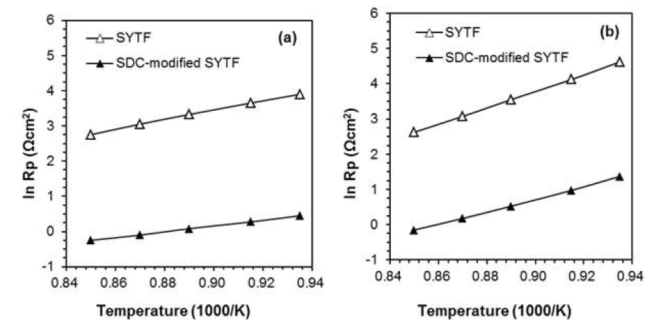 SYTF전극과 SDC 코팅된 SYTF의 (a) 수소분위기와 (b) 메탄분위기에서 분극저항과 분극저항으로부터 분석된 활성화 에너지