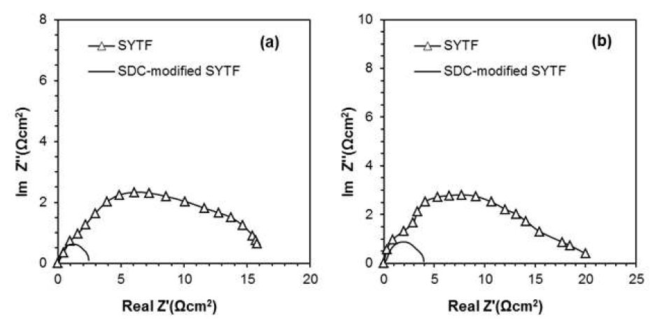 900 ℃에서 SYTF 전극과 SDC 코팅된 SYTF의 (a) 수소분위기와 (b) 메탄분위기에서 분극저항과 분극저항 비교