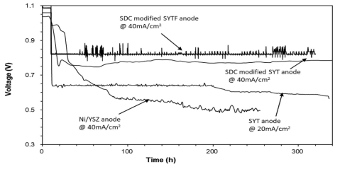 900℃에서 Ni/YSZ, SYTF, SDC-개질, SDC-개질된 SYTF 연료극 전지의 장기 성능 측정