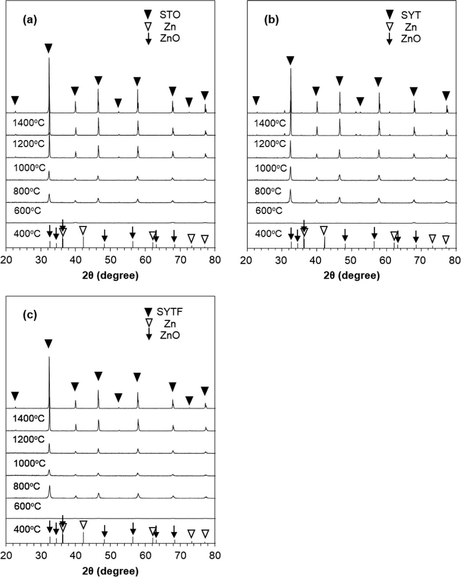 (a)STO, (b)SYT 및 (c)SYTF의 Zn 소성 보조제를 첨가한 XRD 패턴