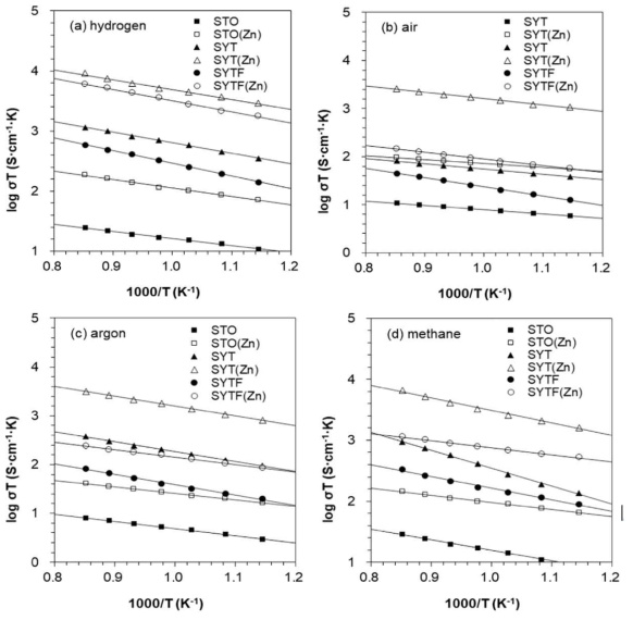 (a)H2, (b)공기, (c)Ar 및 (d)CH4의 서로 다른 조건에서 Zn-개질이 있거나 없는 STO, SYT 및 SYTF의 총 전기전도도에 대한 아레니우스 유형 그래프