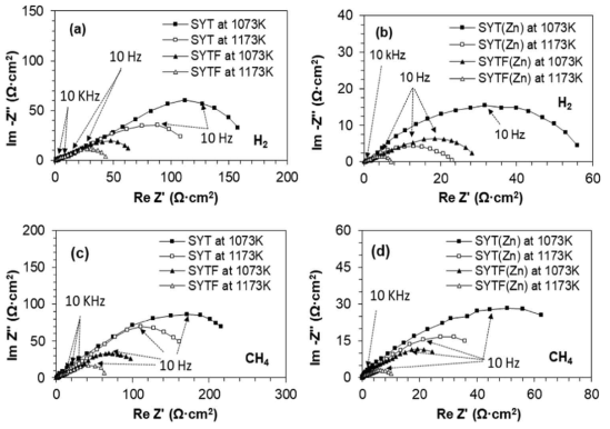 다양한 온도에서 서로 다른 대기 조건(H2 및 CH4)에서 측정된 Zn-개질이 있거나 없는 SYT 및 SYTF의 임피던스 스펙트럼