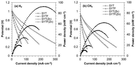(a)H2 및 (b)CH4 분위기에서 1173K에서 측정된 Zn-개질/개질되지 않은 SYT 및 SYTF 연료극 전지의 IV 곡선