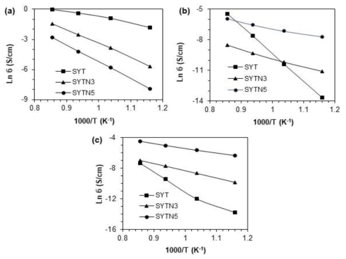 분위기에 따른 SYT, SYTN3, SYTN5 전극의 전기전도도 ; (a) 수소 : 환원분위기, (b) 아르곤 : 불활성분위기, (c) 공기 분위기 : 산화분위기