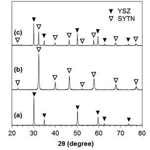 XRD 결과로 분석한 YSZ 전해질과 SYTN5 연료극과의 계면 반응물질
