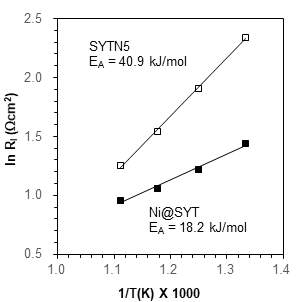 SYTN5 연료극과 Ni@SYT 연료극의 수소분위기에서 얻은 분극 저항에 대한 Arrhenius 선도