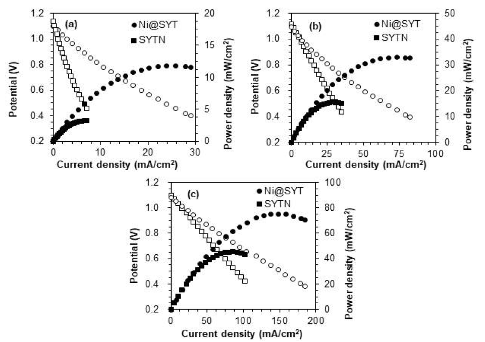 SYTN5 연료극과 Ni@SYT 연료극의 수소분위기에서 측정한 IV특성 :: (a) 700 ℃, (b) 800 ℃, (c) 900 ℃