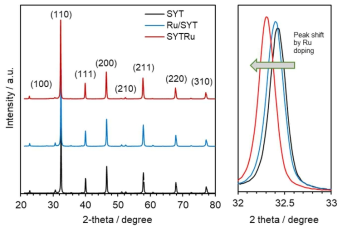 SYT, Ru/SYT, SYTRu에 대한 XRD 분석 결과