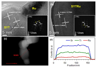 (a)Ru/SYT, (b)SYTRu에대한 HR-TEM 이미지, (C)HAADF-STEM 이미지, (D)는 EDS 라인 프로파일