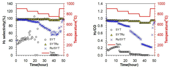 온도에 따른 SYT, Ru/SYT, SYTRu의 (좌)H2 선택도와 (b) H2/CO 비율