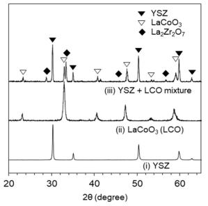 YSZ, LaCoO3, YSZ/LCO 혼합물의 XRD 패턴 이미지